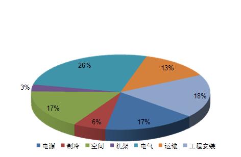 全球数据中心发展态势饼形图