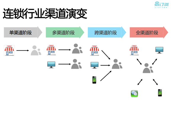 连锁餐饮企业如何用“云”管理加盟商