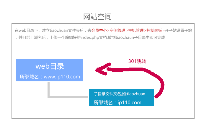 子网站开设301跳转设置方法