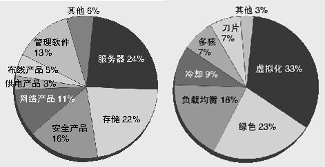 节能IDC