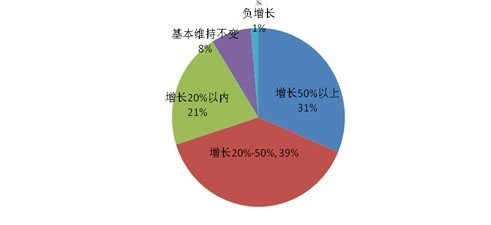 2012年中国IDC公司的机房服务器数量增长情况