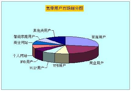 宽带细分市场