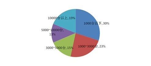 2012年中国IDC公司的机房服务器数量
