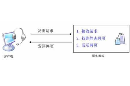 静态网站