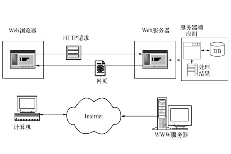 动态网站