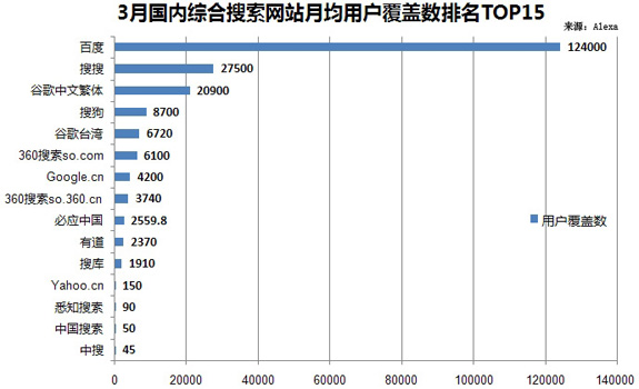 3月国内综合搜索网站月均用户覆盖数排名TOP15