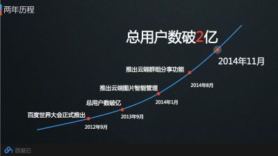 百度云用户超2亿