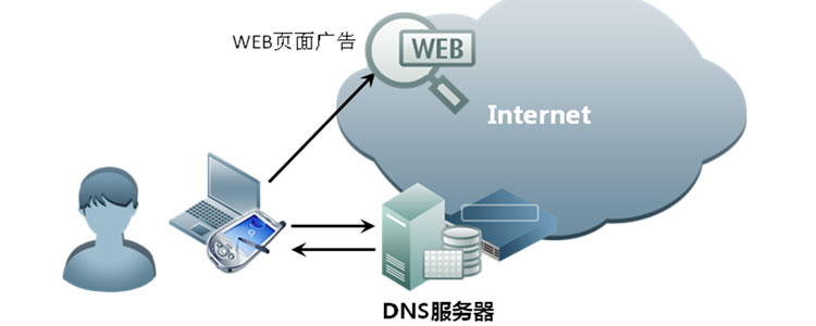 DNS不能解析常见原因